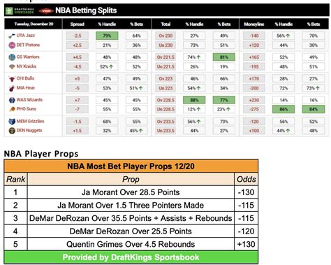 nba betting splits|NBA Basketball Public Betting Chart .